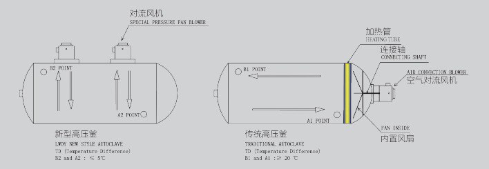 New Energy-Efficient Autoclave